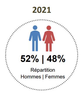 Illustration des chiffres de la répartition homme / femme en 2021.